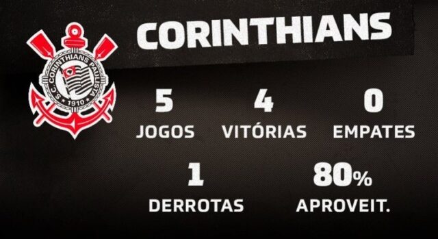 Corinthians é o time que mais empatou no Campeonato Brasileiro